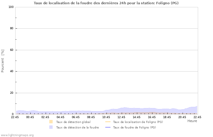 Graphes: Taux de localisation de la foudre