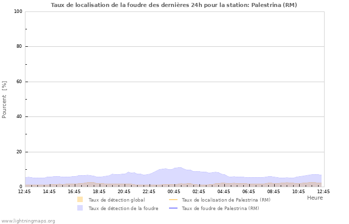 Graphes: Taux de localisation de la foudre