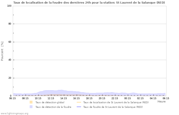 Graphes: Taux de localisation de la foudre