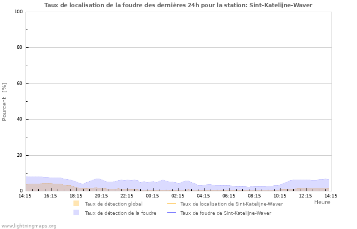 Graphes: Taux de localisation de la foudre