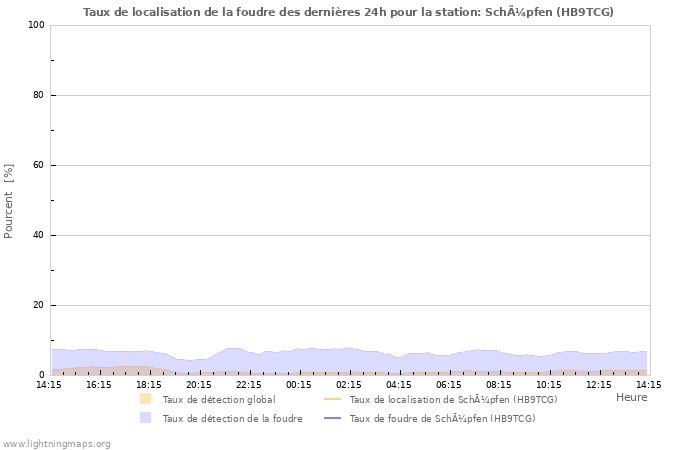 Graphes: Taux de localisation de la foudre