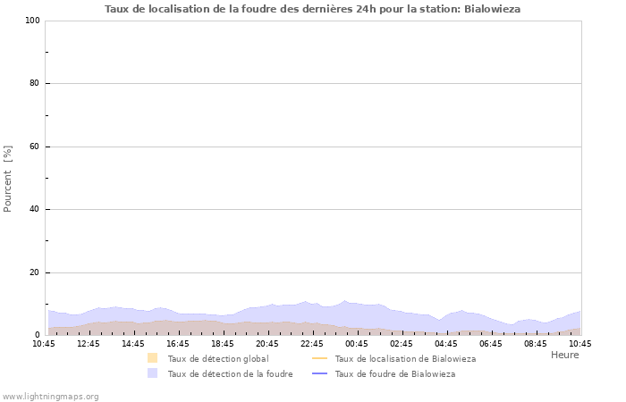 Graphes: Taux de localisation de la foudre