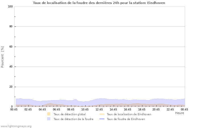 Graphes: Taux de localisation de la foudre