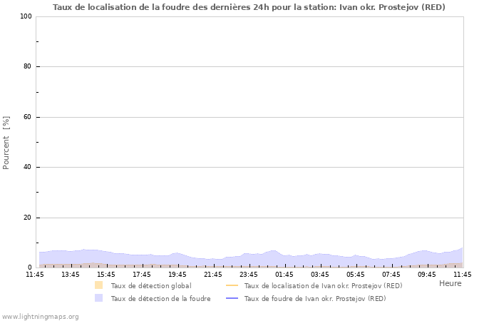 Graphes: Taux de localisation de la foudre