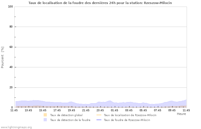 Graphes: Taux de localisation de la foudre