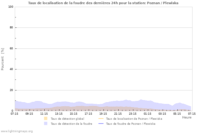 Graphes: Taux de localisation de la foudre