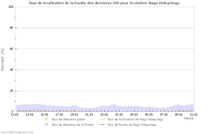 Graphes: Taux de localisation de la foudre