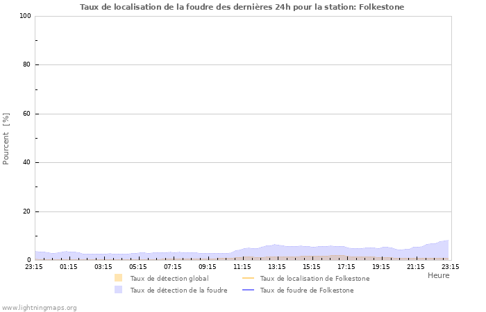 Graphes: Taux de localisation de la foudre