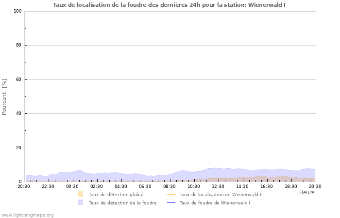 Graphes: Taux de localisation de la foudre