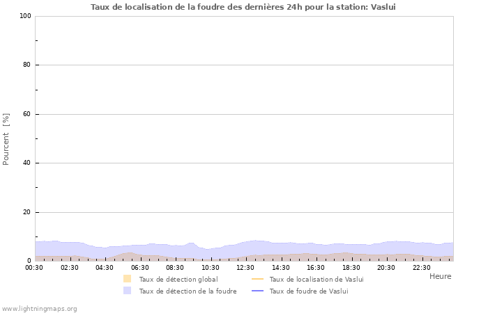 Graphes: Taux de localisation de la foudre