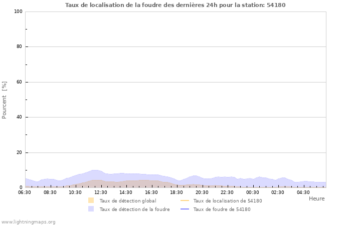 Graphes: Taux de localisation de la foudre