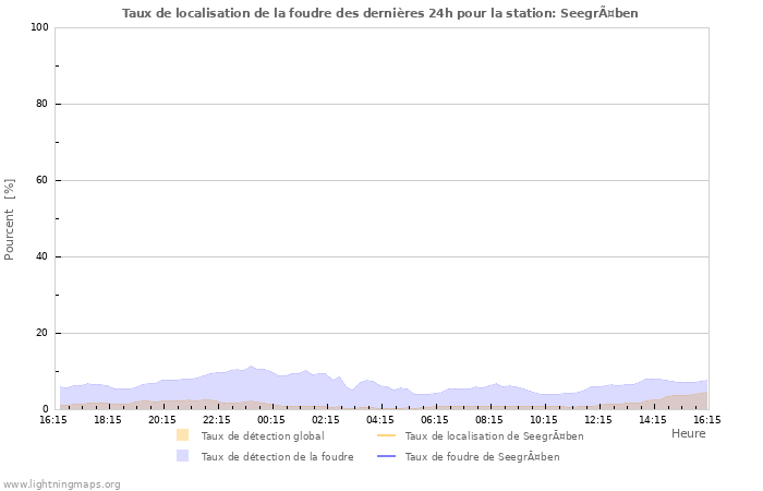 Graphes: Taux de localisation de la foudre