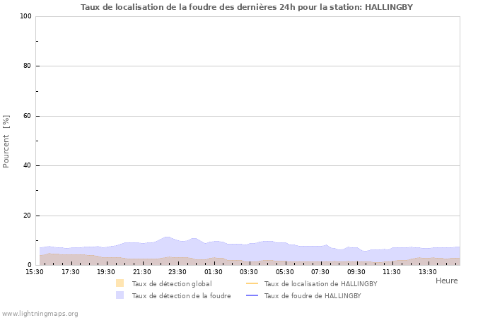 Graphes: Taux de localisation de la foudre