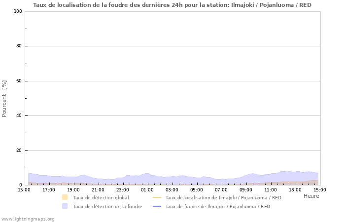 Graphes: Taux de localisation de la foudre