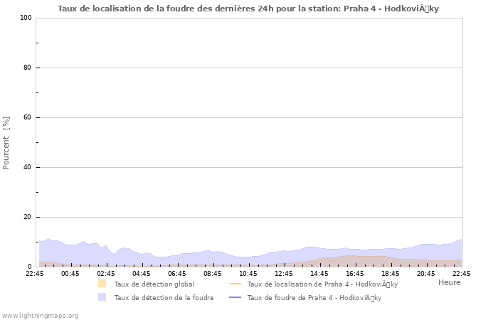 Graphes: Taux de localisation de la foudre