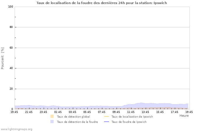 Graphes: Taux de localisation de la foudre