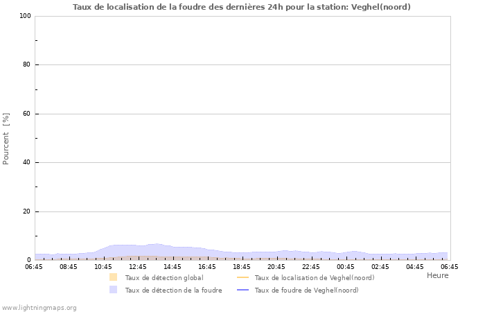 Graphes: Taux de localisation de la foudre