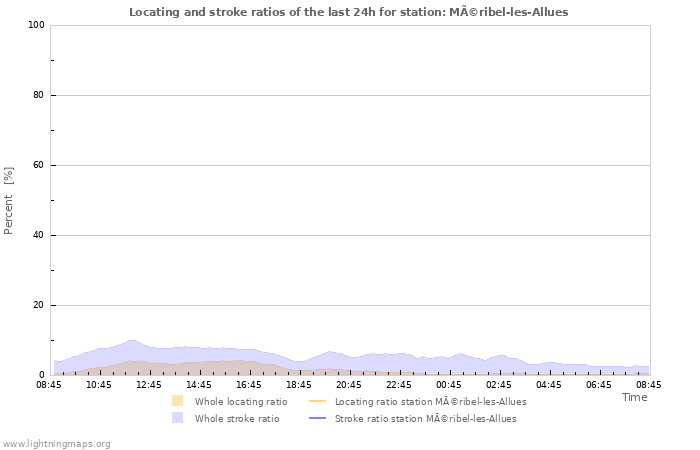 Grafikonok: Locating and stroke ratios