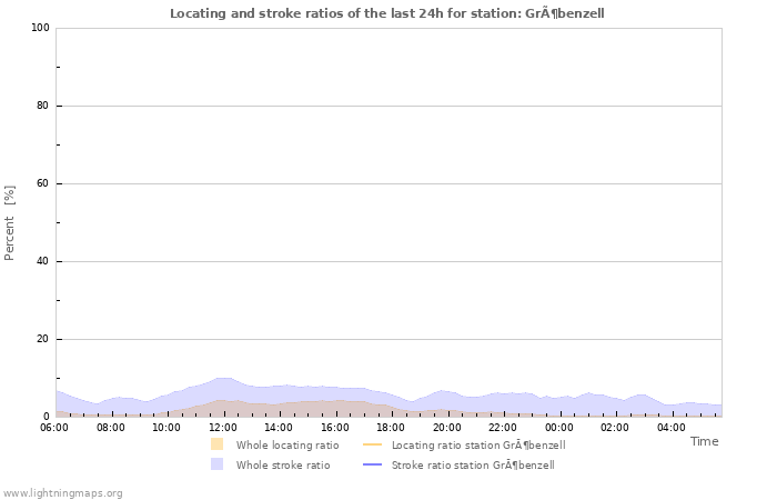 Grafikonok: Locating and stroke ratios