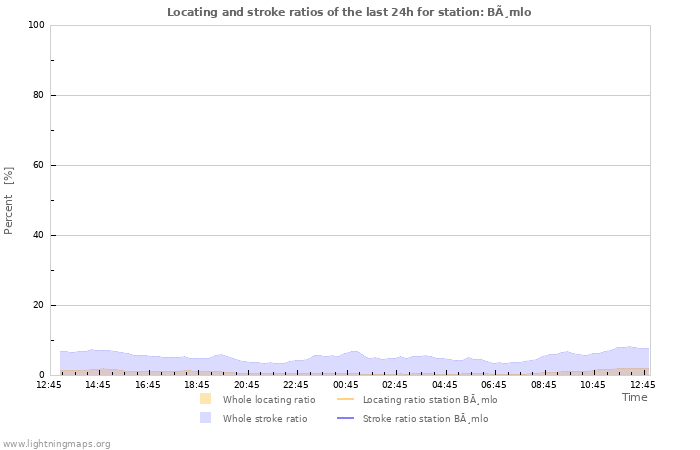 Grafikonok: Locating and stroke ratios