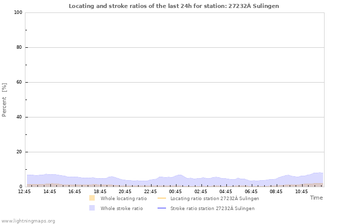 Grafikonok: Locating and stroke ratios