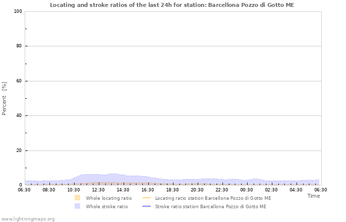 Grafikonok: Locating and stroke ratios