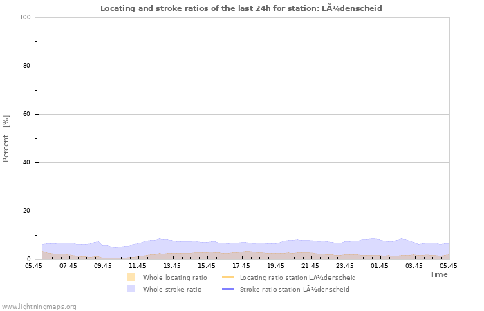 Grafikonok: Locating and stroke ratios