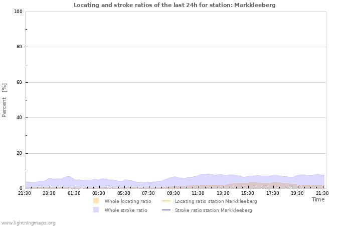 Grafikonok: Locating and stroke ratios