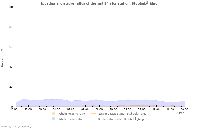 Grafikonok: Locating and stroke ratios