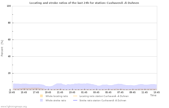 Grafikonok: Locating and stroke ratios