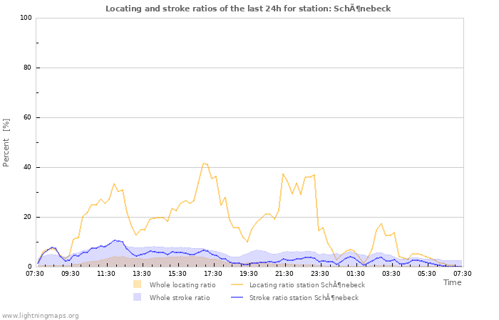 Grafikonok: Locating and stroke ratios