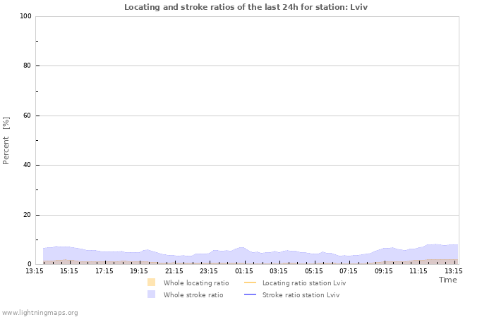 Grafikonok: Locating and stroke ratios