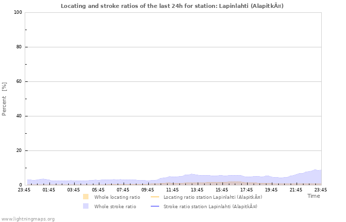 Grafikonok: Locating and stroke ratios