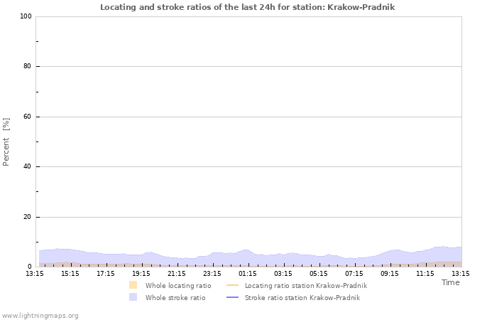 Grafikonok: Locating and stroke ratios