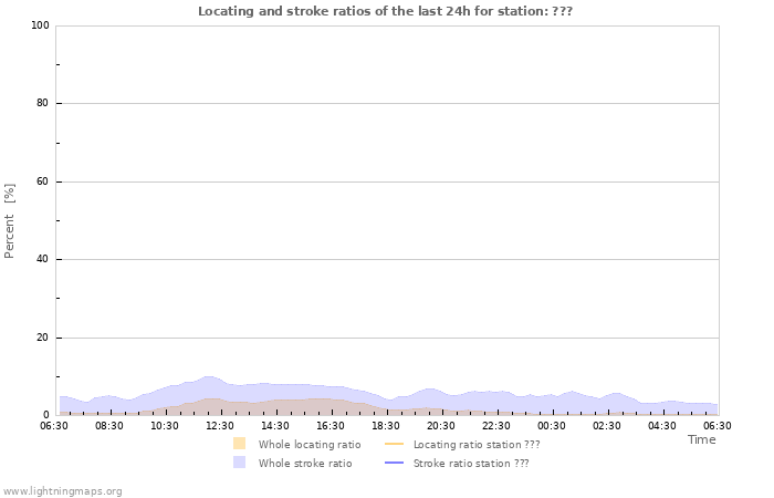 Grafikonok: Locating and stroke ratios