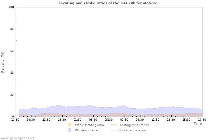 Grafikonok: Locating and stroke ratios