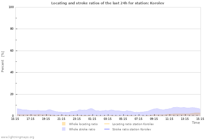 Grafikonok: Locating and stroke ratios