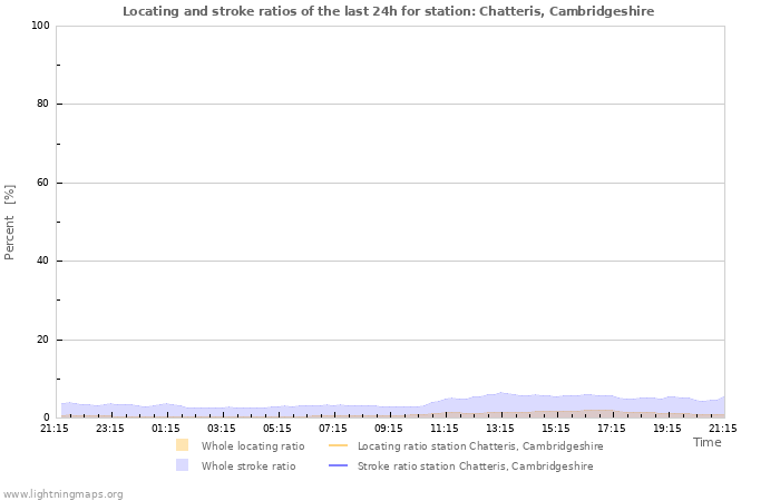 Grafikonok: Locating and stroke ratios