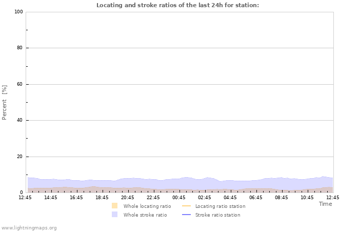 Grafikonok: Locating and stroke ratios