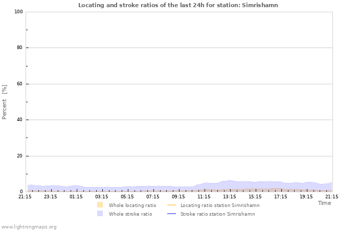 Grafikonok: Locating and stroke ratios