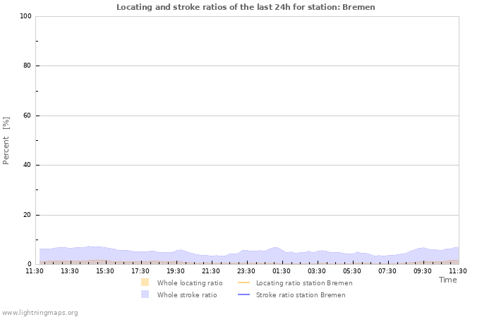 Grafikonok: Locating and stroke ratios