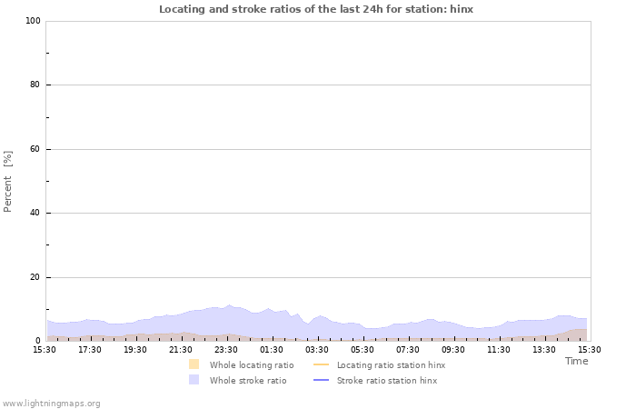 Grafikonok: Locating and stroke ratios