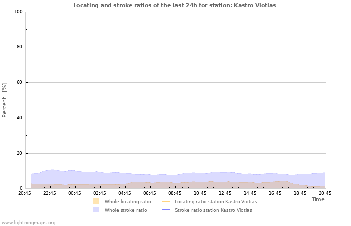 Grafikonok: Locating and stroke ratios