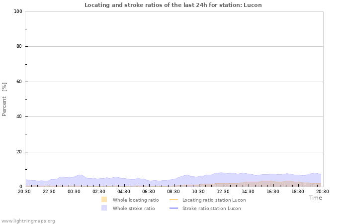 Grafikonok: Locating and stroke ratios