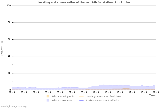 Grafikonok: Locating and stroke ratios