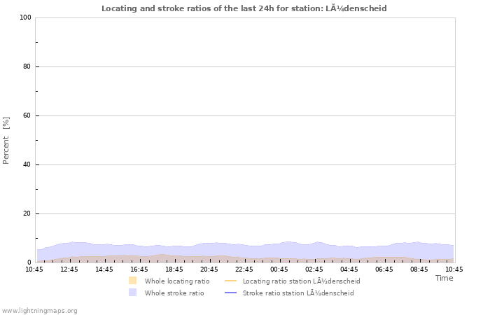 Grafikonok: Locating and stroke ratios