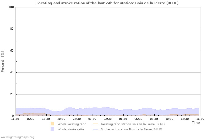 Grafikonok: Locating and stroke ratios