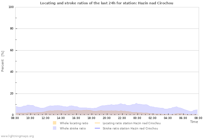 Grafikonok: Locating and stroke ratios