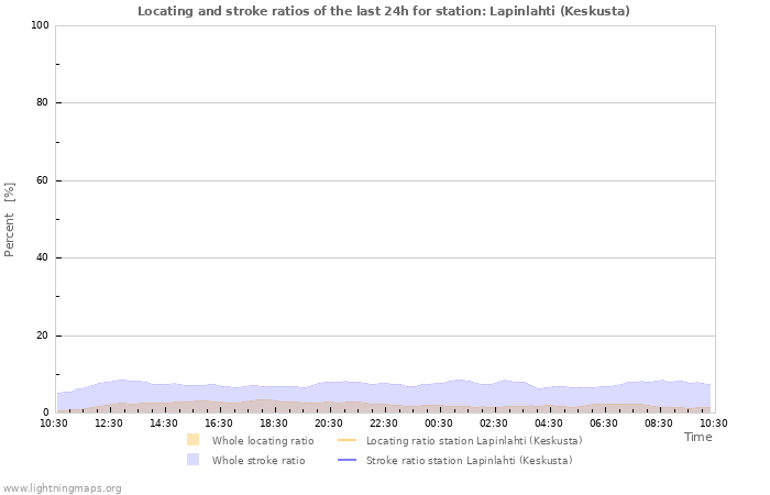 Grafikonok: Locating and stroke ratios