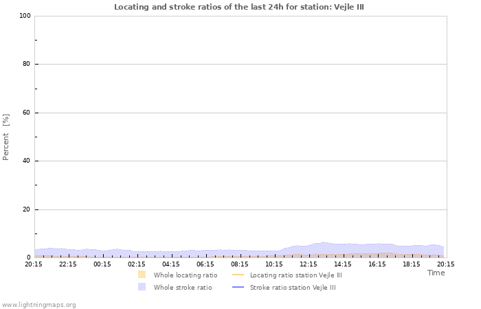 Grafikonok: Locating and stroke ratios